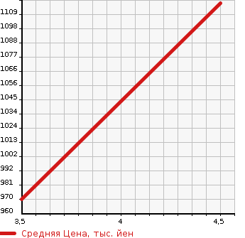 Аукционная статистика: График изменения цены HONDA Хонда  N-BOX SLASH Н-бокс слаш  2018 660 JF1 GL INTERIOR COLOR PACKAGE в зависимости от аукционных оценок