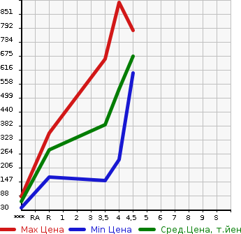 Аукционная статистика: График изменения цены HONDA Хонда  N-BOX SLASH Н-бокс слаш  2014 660 JF1 X в зависимости от аукционных оценок
