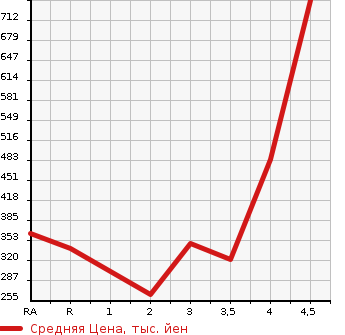 Аукционная статистика: График изменения цены HONDA Хонда  N-BOX SLASH Н-бокс слаш  2015 660 JF1 X в зависимости от аукционных оценок