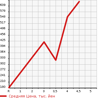 Аукционная статистика: График изменения цены HONDA Хонда  N-BOX SLASH Н-бокс слаш  2015 660 JF2 4WD X TURBO PACKAGE в зависимости от аукционных оценок