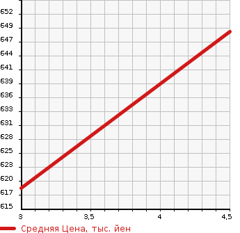 Аукционная статистика: График изменения цены HONDA Хонда  N-BOX SLASH Н-бокс слаш  2015 660 JF2 G* TURBO A PACKAGE 4WD в зависимости от аукционных оценок