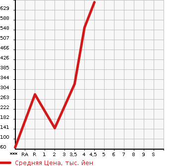 Аукционная статистика: График изменения цены HONDA Хонда  N-BOX SLASH Н-бокс слаш  2014 в зависимости от аукционных оценок