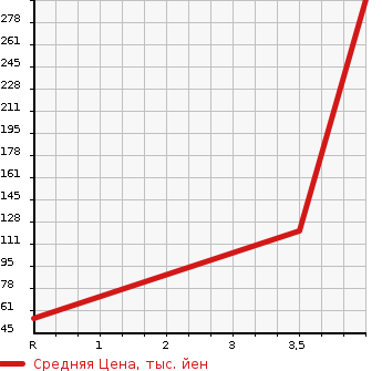 Аукционная статистика: График изменения цены HONDA Хонда  N-WGN Н-Вагон  2014 658 JH1 G в зависимости от аукционных оценок