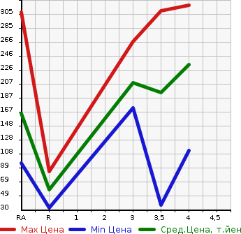 Аукционная статистика: График изменения цены HONDA Хонда  N-WGN Н-Вагон  2015 660 JH1  в зависимости от аукционных оценок