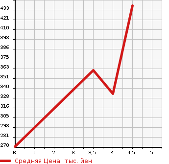 Аукционная статистика: График изменения цены HONDA Хонда  N-WGN Н-Вагон  2018 660 JH1  в зависимости от аукционных оценок