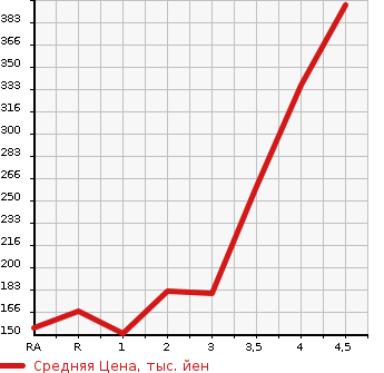 Аукционная статистика: График изменения цены HONDA Хонда  N-WGN Н-Вагон  2015 660 JH1 COMFORT PACKAGE в зависимости от аукционных оценок