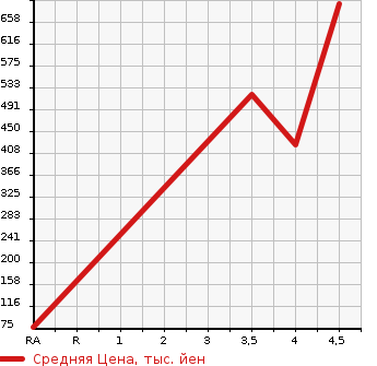 Аукционная статистика: График изменения цены HONDA Хонда  N-WGN Н-Вагон  2015 660 JH1 CUSTOM G*A PACKAGE в зависимости от аукционных оценок