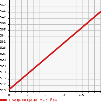 Аукционная статистика: График изменения цены HONDA Хонда  N-WGN Н-Вагон  2019 660 JH1 CUSTOM TURBO SS PACKAGE 2 в зависимости от аукционных оценок