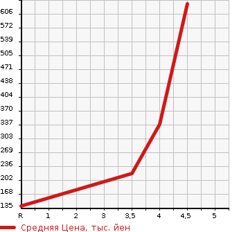 Аукционная статистика: График изменения цены HONDA Хонда  N-WGN Н-Вагон  2013 660 JH1 G A PACKAGE в зависимости от аукционных оценок