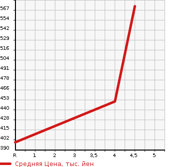 Аукционная статистика: График изменения цены HONDA Хонда  N-WGN Н-Вагон  2018 660 JH1 G SS PACKAGE 2 в зависимости от аукционных оценок