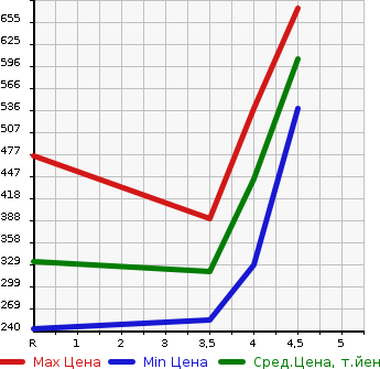 Аукционная статистика: График изменения цены HONDA Хонда  N-WGN Н-Вагон  2019 660 JH1 G SS PACKAGE 2 в зависимости от аукционных оценок