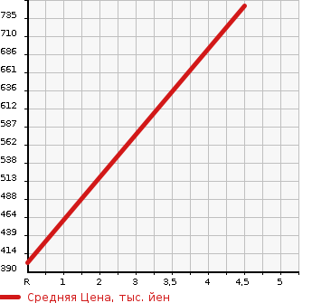 Аукционная статистика: График изменения цены HONDA Хонда  N-WGN Н-Вагон  2019 660 JH1 SS BLACK STYLE PACKAGE в зависимости от аукционных оценок