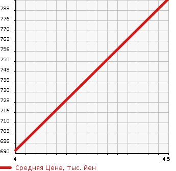 Аукционная статистика: График изменения цены HONDA Хонда  N-WGN Н-Вагон  2019 660 JH1 SS PACKAGE 2 в зависимости от аукционных оценок