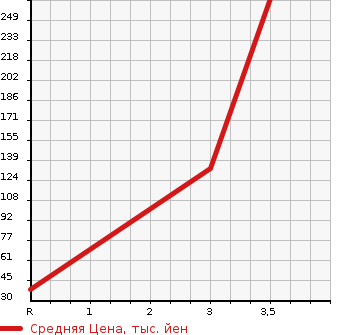 Аукционная статистика: График изменения цены HONDA Хонда  N-WGN Н-Вагон  2013 660 JH2 4WD G A PACKAGE в зависимости от аукционных оценок