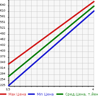 Аукционная статистика: График изменения цены HONDA Хонда  N-WGN Н-Вагон  2015 660 JH2 G* TURBO PACKAGE в зависимости от аукционных оценок