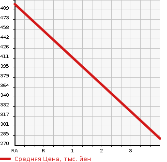 Аукционная статистика: График изменения цены HONDA Хонда  N-WGN Н-Вагон  2015 660 JH2 G*L PACKAGE 4WD в зависимости от аукционных оценок