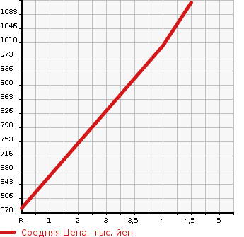 Аукционная статистика: График изменения цены HONDA Хонда  N-WGN Н-Вагон  2019 660 JH3 CUSTOM L HONDA SENSING в зависимости от аукционных оценок