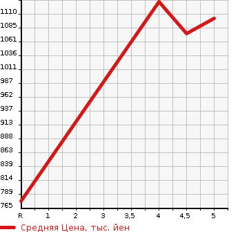 Аукционная статистика: График изменения цены HONDA Хонда  N-WGN Н-Вагон  2022 660 JH3 CUSTOM L HONDA SENSING в зависимости от аукционных оценок