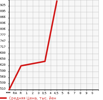 Аукционная статистика: График изменения цены HONDA Хонда  N-WGN Н-Вагон  2022 660 JH3 L* HONDA SENSING в зависимости от аукционных оценок