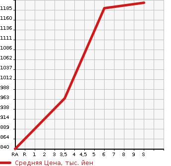 Аукционная статистика: График изменения цены HONDA Хонда  N-WGN Н-Вагон  2024 660 JH3 L в зависимости от аукционных оценок