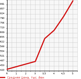 Аукционная статистика: График изменения цены HONDA Хонда  N-WGN Н-Вагон  2019 660 JH3 L HONDA SENSING в зависимости от аукционных оценок