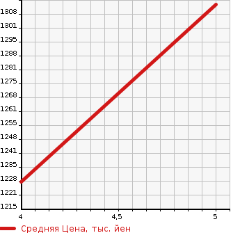 Аукционная статистика: График изменения цены HONDA Хонда  N-WGN Н-Вагон  2023 660 JH4 4WD CUSTOM L в зависимости от аукционных оценок