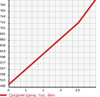 Аукционная статистика: График изменения цены HONDA Хонда  N-WGN Н-Вагон  2020 660 JH4 G HONDA SENSING в зависимости от аукционных оценок