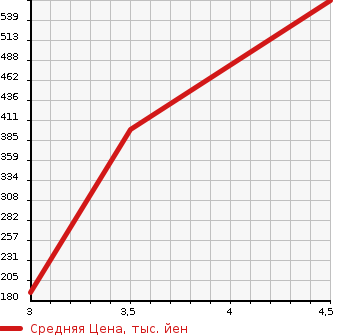 Аукционная статистика: График изменения цены HONDA Хонда  N BOX+CUSTOM Н Бокс плюс кастом  2014 660 JF1 G* TURBO A PACKAGE в зависимости от аукционных оценок