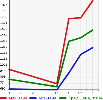 Аукционная статистика: График изменения цены HONDA Хонда  S660 NULL  2015 660 JW5 ALPHA в зависимости от аукционных оценок