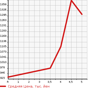 Аукционная статистика: График изменения цены HONDA Хонда  S660 NULL  2015 660 JW5 BETA в зависимости от аукционных оценок