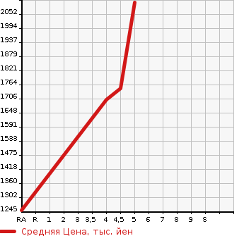 Аукционная статистика: График изменения цены HONDA Хонда  S660 NULL  2020 660 JW5 BETA в зависимости от аукционных оценок