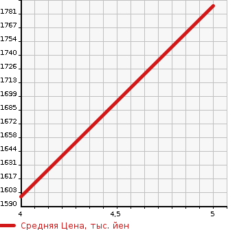 Аукционная статистика: График изменения цены HONDA Хонда  S660 NULL  2015 660 JW5 NAVY BLUE SEPTOED в зависимости от аукционных оценок