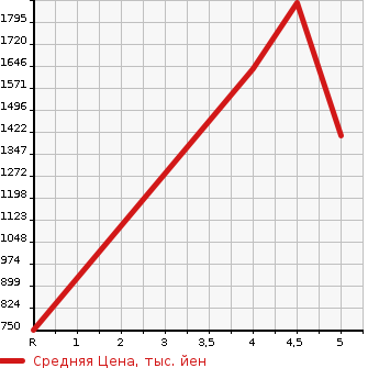 Аукционная статистика: График изменения цены HONDA Хонда  S660 NULL  2019 в зависимости от аукционных оценок