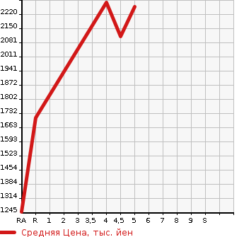 Аукционная статистика: График изменения цены HONDA Хонда  S660 NULL  2020 в зависимости от аукционных оценок