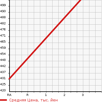 Аукционная статистика: График изменения цены HONDA Хонда  SHUTTLE Шатл  2016 1490 GK8 G в зависимости от аукционных оценок