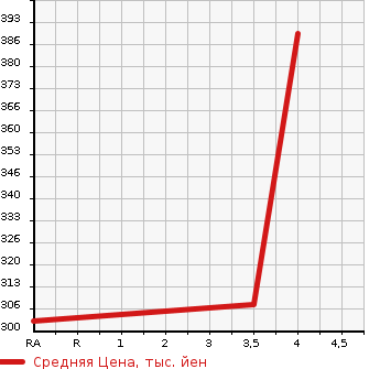 Аукционная статистика: График изменения цены HONDA Хонда  SHUTTLE Шатл  2017 1490 GP7  в зависимости от аукционных оценок