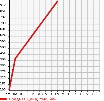 Аукционная статистика: График изменения цены HONDA Хонда  SHUTTLE Шатл  2019 1490 GP7 HONDA SENSING в зависимости от аукционных оценок