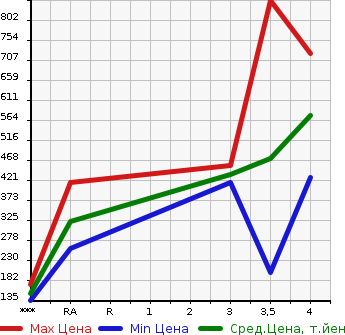 Аукционная статистика: График изменения цены HONDA Хонда  SHUTTLE Шатл  2015 1490 GP7 X в зависимости от аукционных оценок