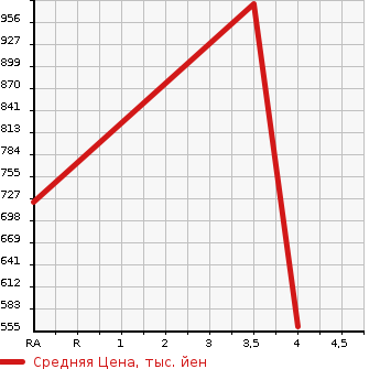 Аукционная статистика: График изменения цены HONDA Хонда  SHUTTLE Шатл  2018 1490 GP7 X HONDA SENSING в зависимости от аукционных оценок