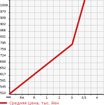 Аукционная статистика: График изменения цены HONDA Хонда  SHUTTLE Шатл  2020 1490 GP7 X HONDA SENSING в зависимости от аукционных оценок