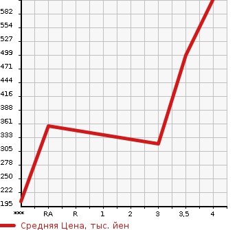 Аукционная статистика: График изменения цены HONDA Хонда  SHUTTLE Шатл  2015 1490 GP7 Z в зависимости от аукционных оценок