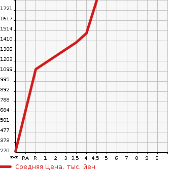 Аукционная статистика: График изменения цены HONDA Хонда  SHUTTLE Шатл  2019 1500 GK8 G* HONDA SENSING в зависимости от аукционных оценок