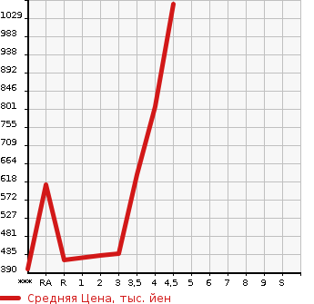 Аукционная статистика: График изменения цены HONDA Хонда  SHUTTLE Шатл  2015 1500 GK8 G в зависимости от аукционных оценок