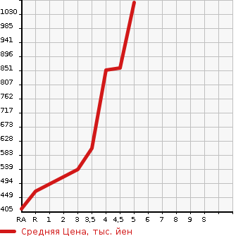 Аукционная статистика: График изменения цены HONDA Хонда  SHUTTLE Шатл  2016 1500 GK8 G в зависимости от аукционных оценок