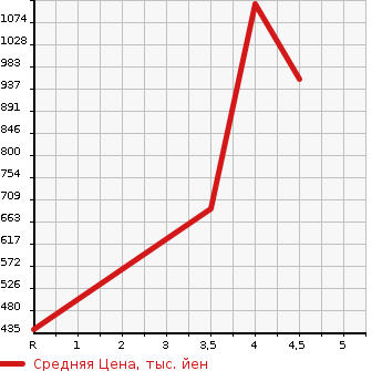 Аукционная статистика: График изменения цены HONDA Хонда  SHUTTLE Шатл  2018 1500 GK8 G в зависимости от аукционных оценок