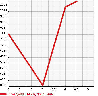 Аукционная статистика: График изменения цены HONDA Хонда  SHUTTLE Шатл  2018 1500 GK8 G HONDA SENSING в зависимости от аукционных оценок