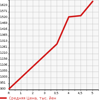 Аукционная статистика: График изменения цены HONDA Хонда  SHUTTLE Шатл  2021 1500 GK8 G HONDA SENSING в зависимости от аукционных оценок