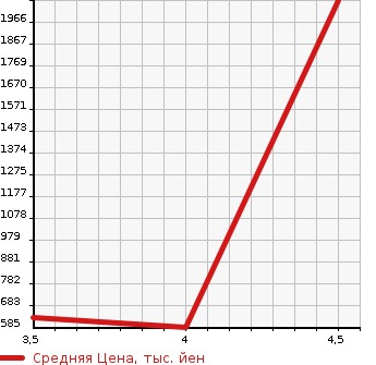 Аукционная статистика: График изменения цены HONDA Хонда  SHUTTLE Шатл  2019 1500 GK9 G HONDA SENSING в зависимости от аукционных оценок