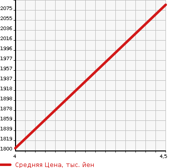 Аукционная статистика: График изменения цены HONDA Хонда  SHUTTLE Шатл  2020 1500 GK9 G HONDA SENSING4WD в зависимости от аукционных оценок