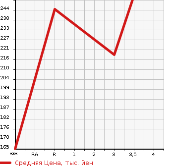 Аукционная статистика: График изменения цены HONDA Хонда  SHUTTLE Шатл  2015 1500 GP7  в зависимости от аукционных оценок